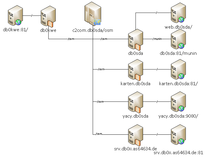 OSM Proxy Overview